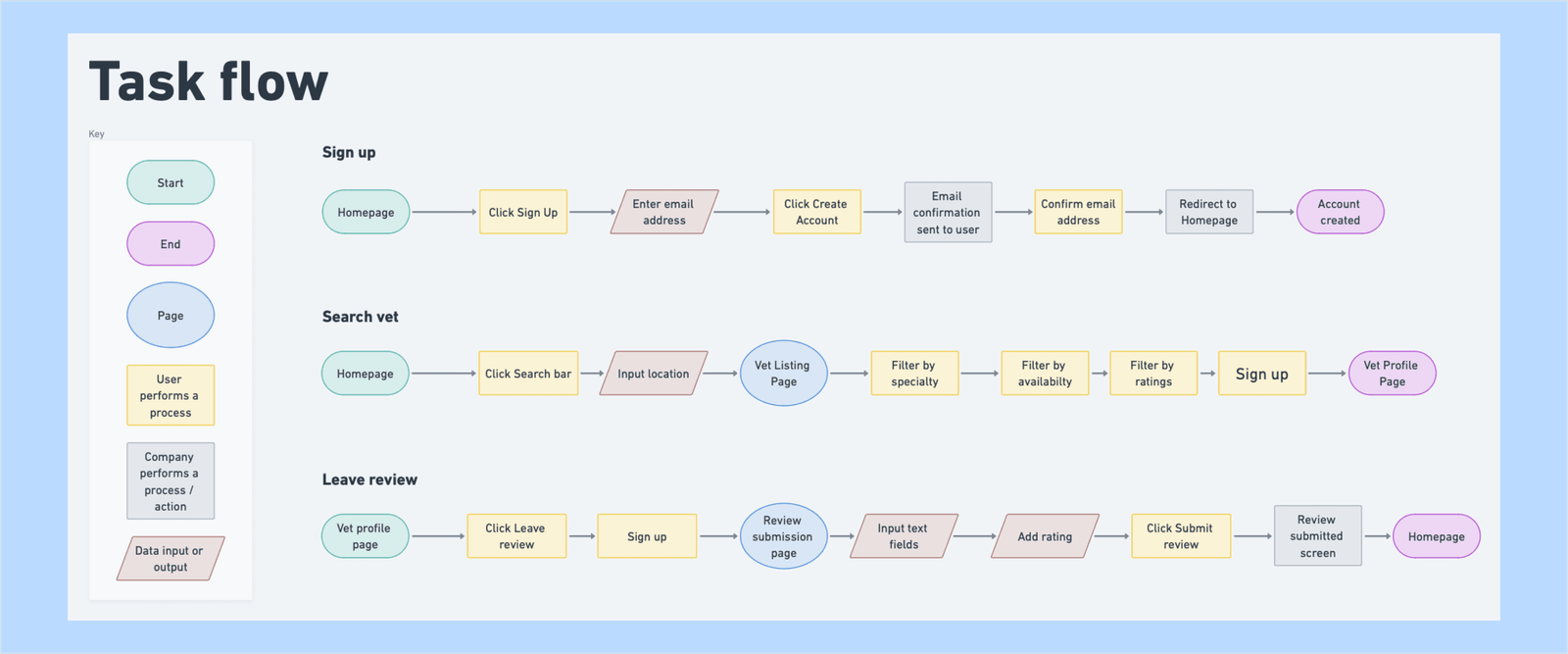 HormoneLog Task flow
