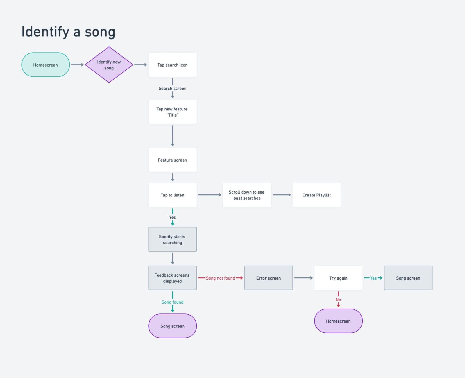 Spotify User flow